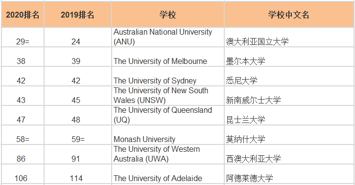 2020年QS世界大學排行榜之澳洲“八大”篇