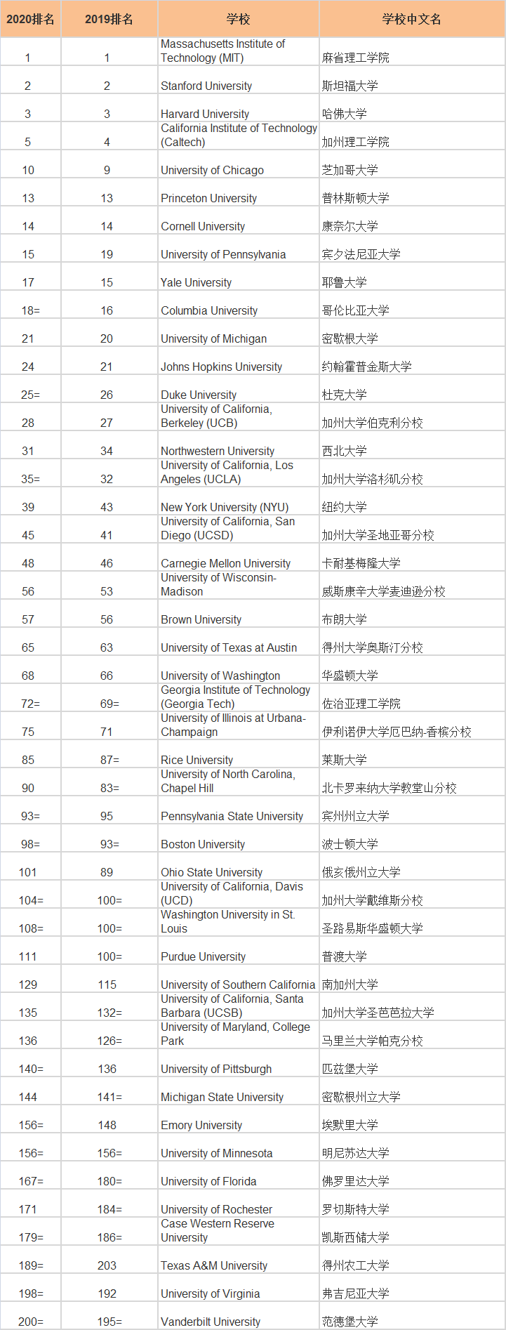2020年QS世界大學排行榜之美國大學