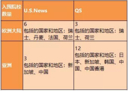 2020年USNEWS與QS世界大學(xué)排名對(duì)比分析及使用方法推薦