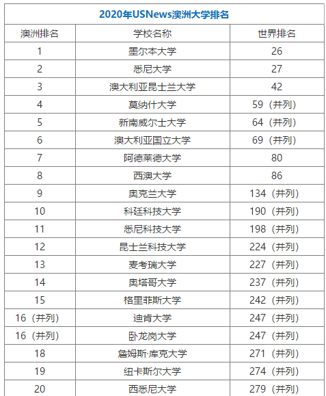 2020年USNews澳洲46所大學排名情況