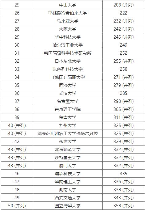 2020年USNews亞洲地區(qū)大學(xué)排名TOP50