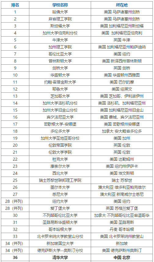 2020年USNews世界大學排名TOP100