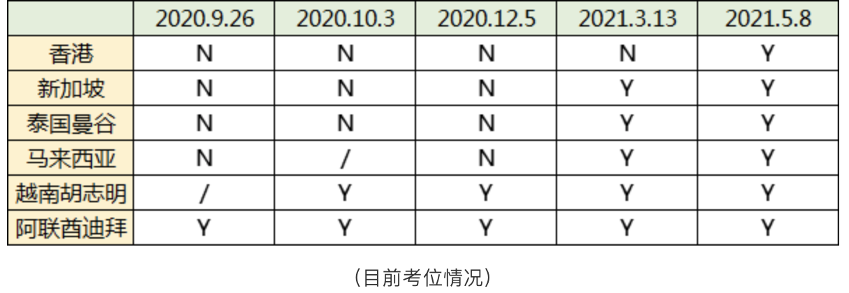 亞博館“考場變方艙”Sat考試中心可能臨時調整或關閉