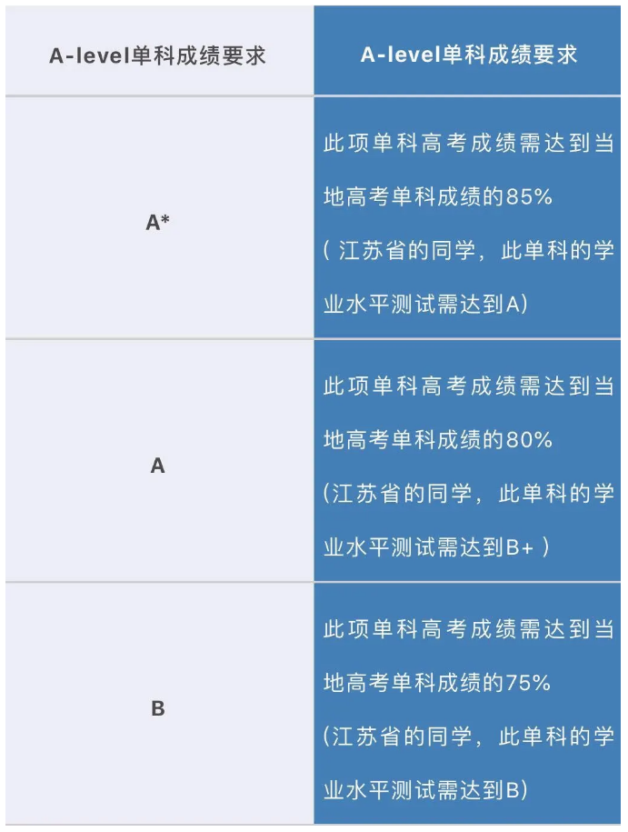 英國利茲大學(xué)從2020年開始接受高考成績直申大一，錄取要求詳解