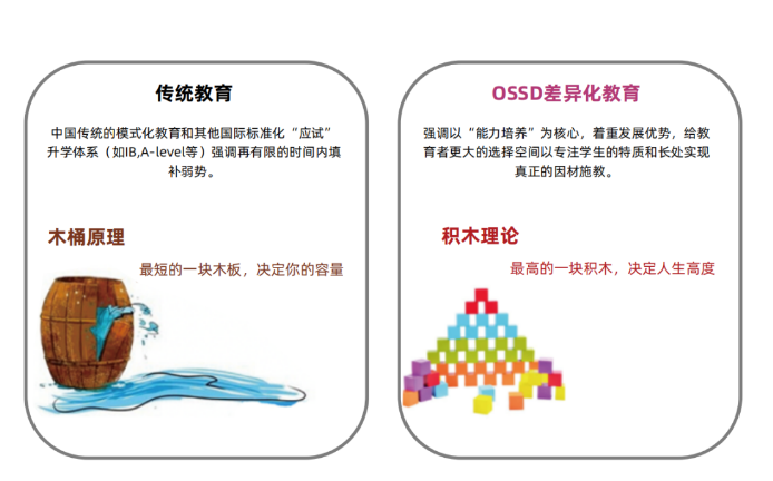 在國內上課就可以去海外高校的OSSD項目靠譜嗎？優勢有哪些？