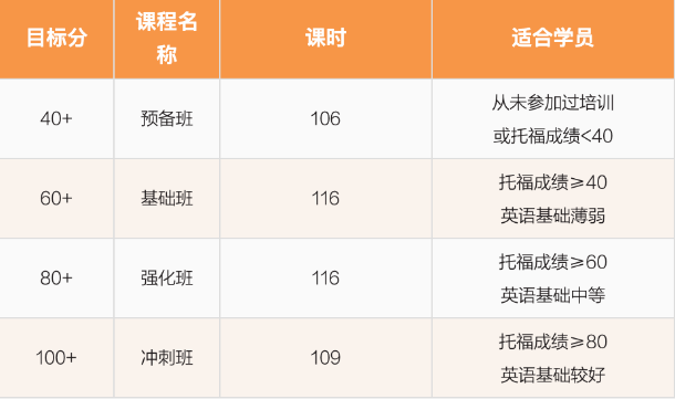北京五湖下線培訓：雅思、托福、SAT、Alevel、AEAS全線課程最全匯總