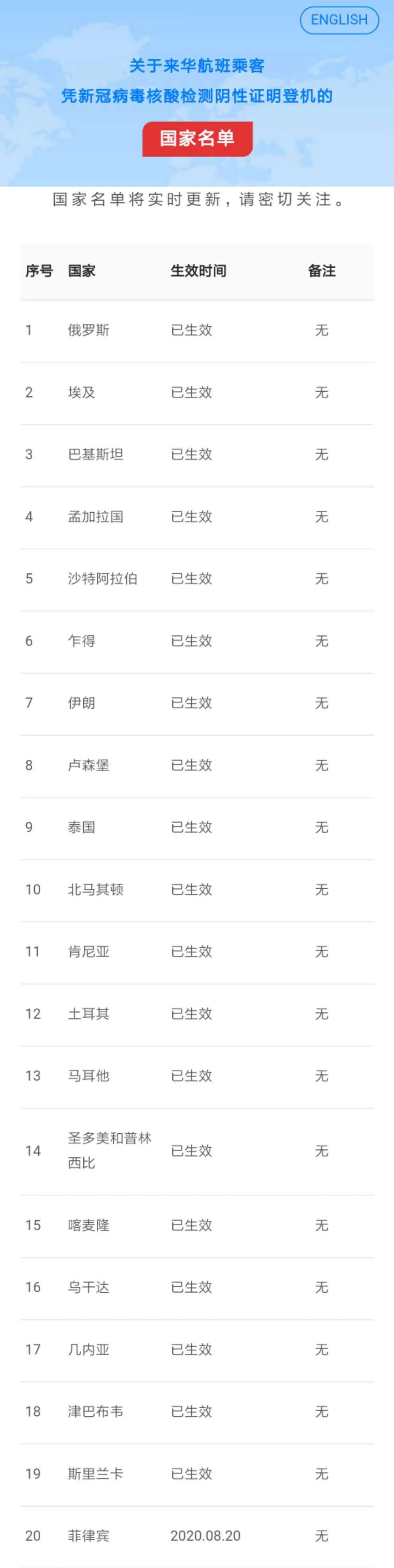 下周起中美航班翻番！47個國家需憑核酸檢測登機！