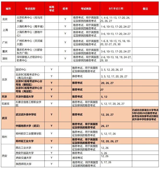 最新通知：9月所有雅思考試安排發布，再增3個紙筆考點！