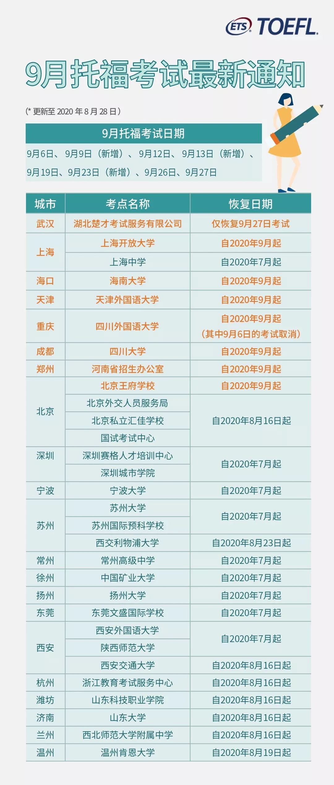 2020年9月托福考試通知更新：新增8個(gè)考點(diǎn)，四川一考場(chǎng)考點(diǎn)取消