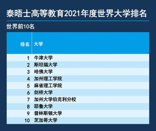 最新2021年泰晤士高等教育世界大學排名發布，牛津又蟬聯第一，清華進前20