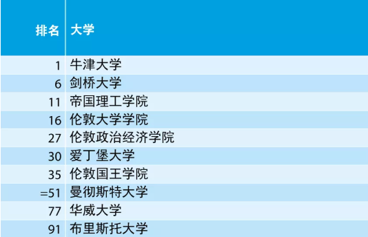 最新2021年泰晤士高等教育世界大學排名發布，牛津又蟬聯第一，清華進前20