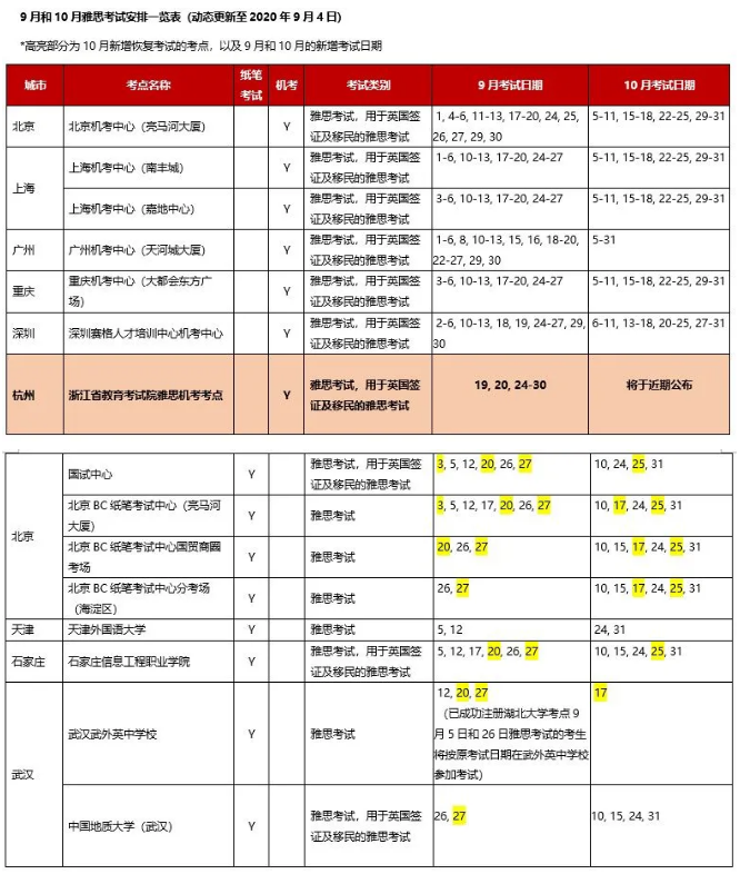 雅思官宣：關于近期中國大陸地區雅思考試的安排（更新至9月4日）