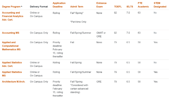 全美TOP研究生院有哪些碩士項(xiàng)目是不需要GRE成績(jī)的？