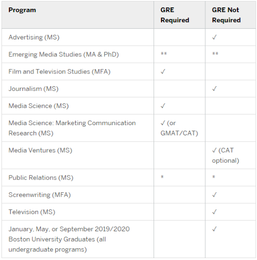 全美TOP研究生院有哪些碩士項(xiàng)目是不需要GRE成績(jī)的？
