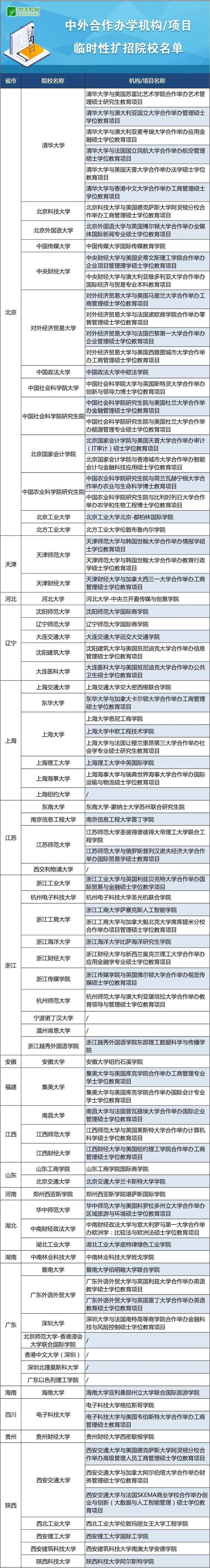 教育部官宣：留學生可在國內高校借讀包括清華等高校，中外合作辦學項目臨時性擴招院校名單