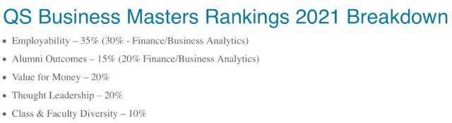 2021QS商科碩士及MBA排名發(fā)布排名依據(jù)有哪些？