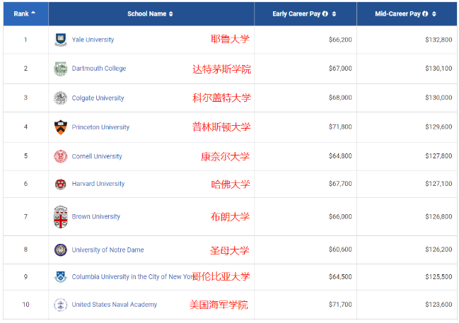 2021PayScale大學(xué)生薪酬報(bào)告新鮮出爐！僅2所藤校進(jìn)入前10