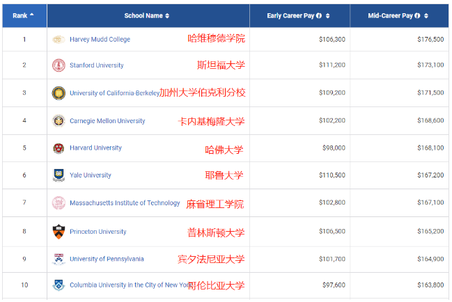 2021PayScale大學(xué)生薪酬報(bào)告新鮮出爐！僅2所藤校進(jìn)入前10