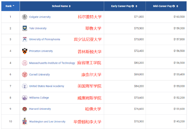 2021PayScale大學(xué)生薪酬報(bào)告新鮮出爐！僅2所藤校進(jìn)入前10