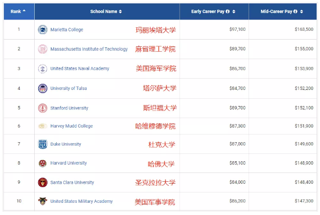 2021PayScale大學(xué)生薪酬報(bào)告新鮮出爐！僅2所藤校進(jìn)入前10