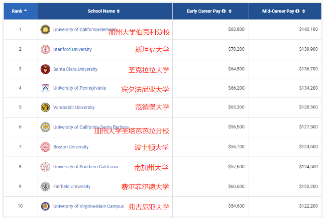 2021PayScale大學(xué)生薪酬報(bào)告新鮮出爐！僅2所藤校進(jìn)入前10