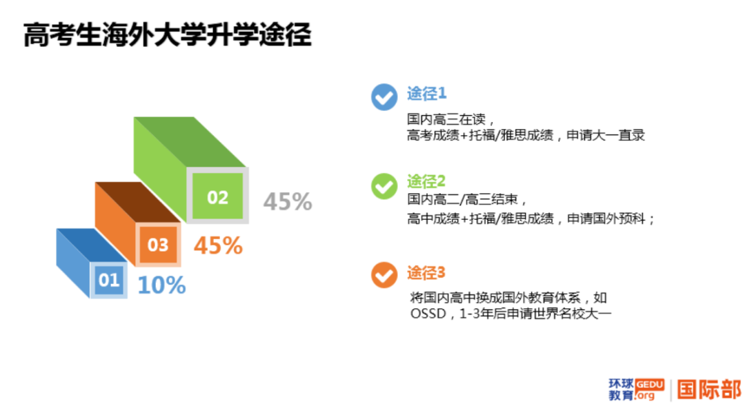 高考后申請海外各國大學主要路徑：高考成績、預科、OSSD